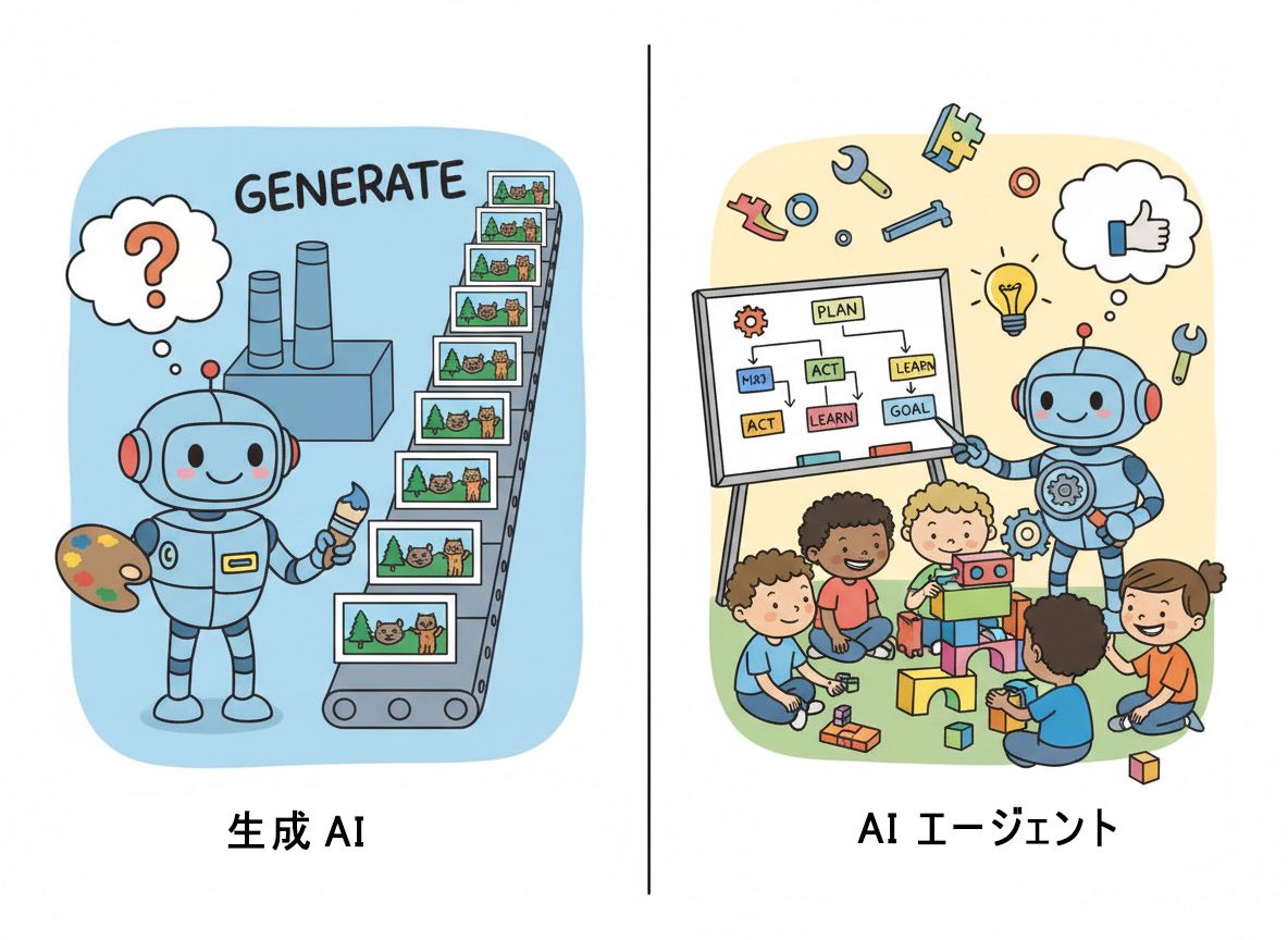AIエージェントと生成AI